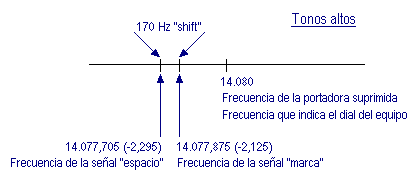 Grfico de tonos altos en RTTY