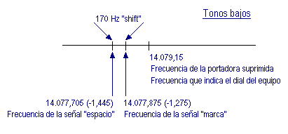 Grfico de tonos bajos en RTTY