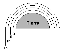 Capas de la ionosfera